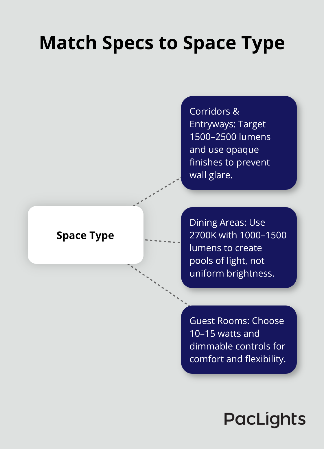 At-a-glance cylinder light specs by space type - cylinder lights for hospitality