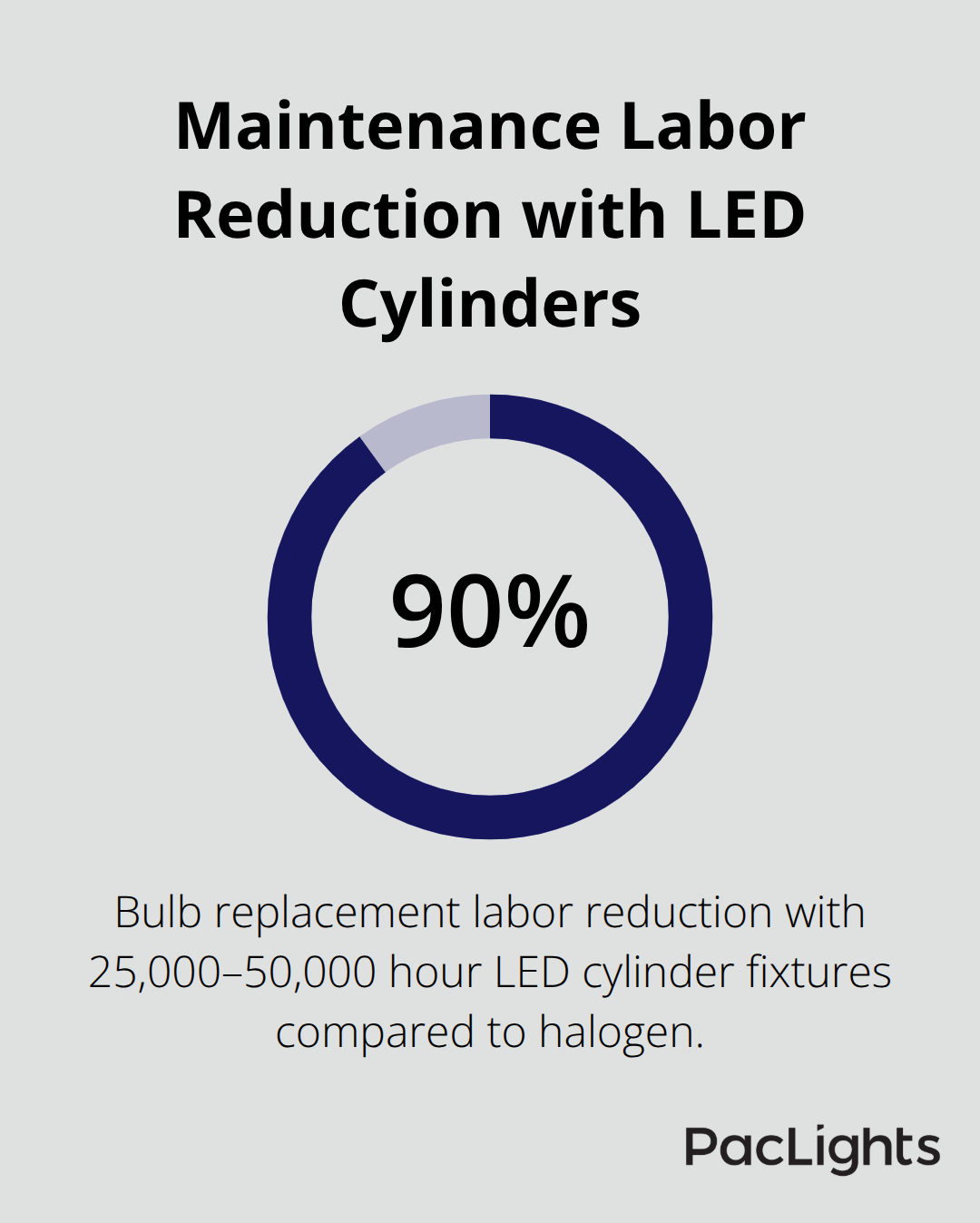 Percentage reduction in bulb replacement labor versus halogen - cylinder lights for hospitality