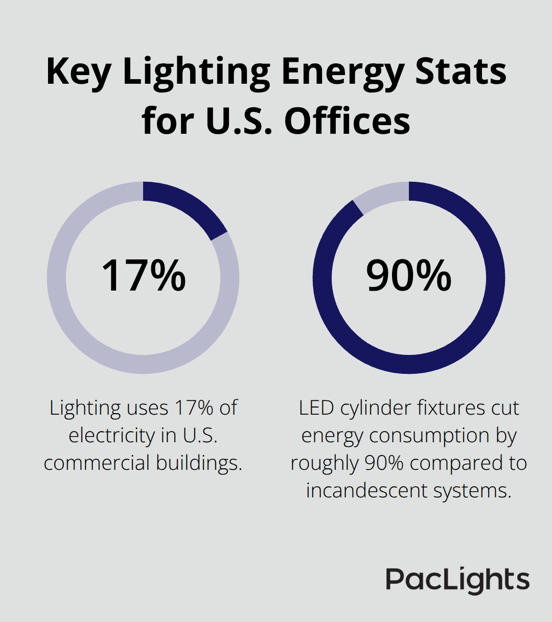 Two key statistics showing lighting’s share of electricity use and LED cylinder energy reduction. - cylinder lights for offices