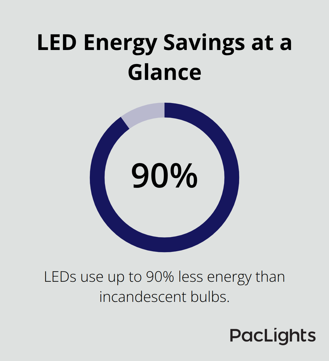 Percentage graphic highlighting that LEDs can use up to 90% less energy than incandescent bulbs. - cylinder lights for offices