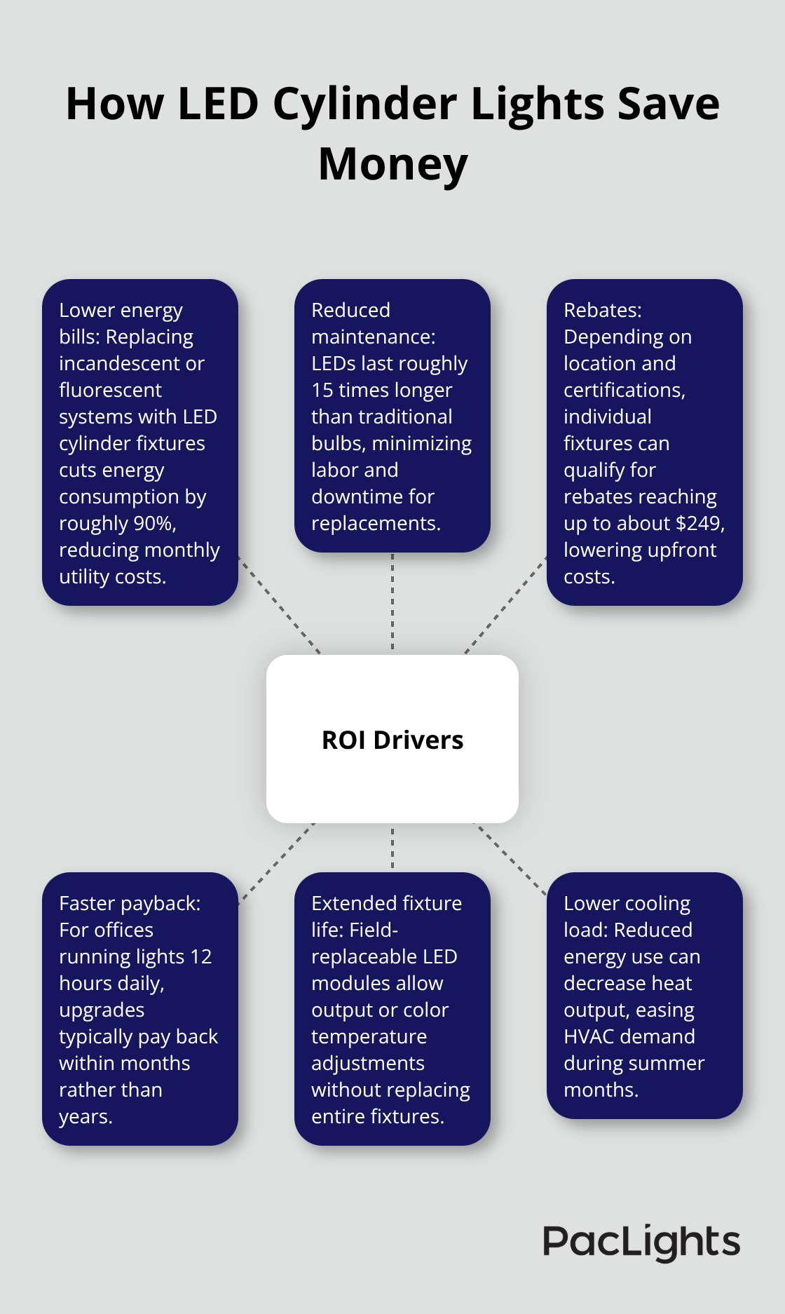 Hub-and-spoke diagram of ROI drivers from LED cylinder lighting upgrades. - cylinder lights for offices