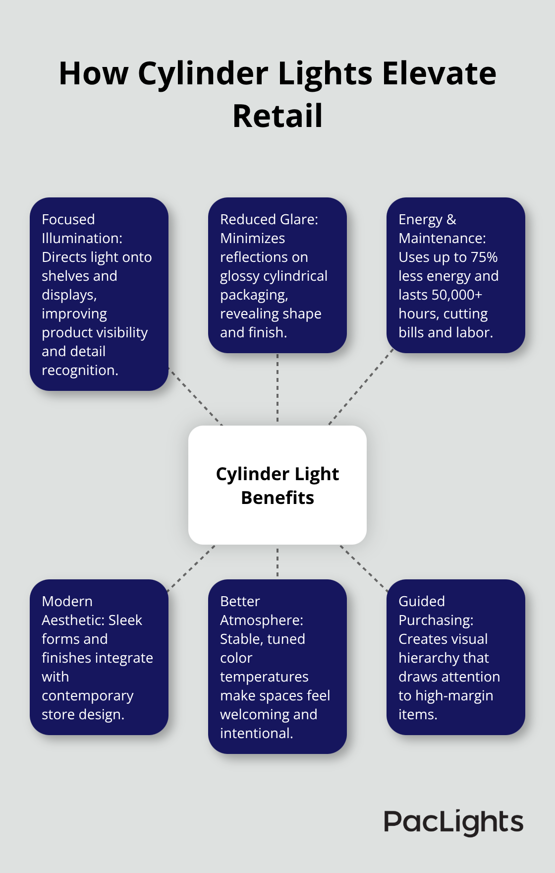 Hub-and-spoke visualization of key retail benefits of cylinder lighting - cylinder lights for retail