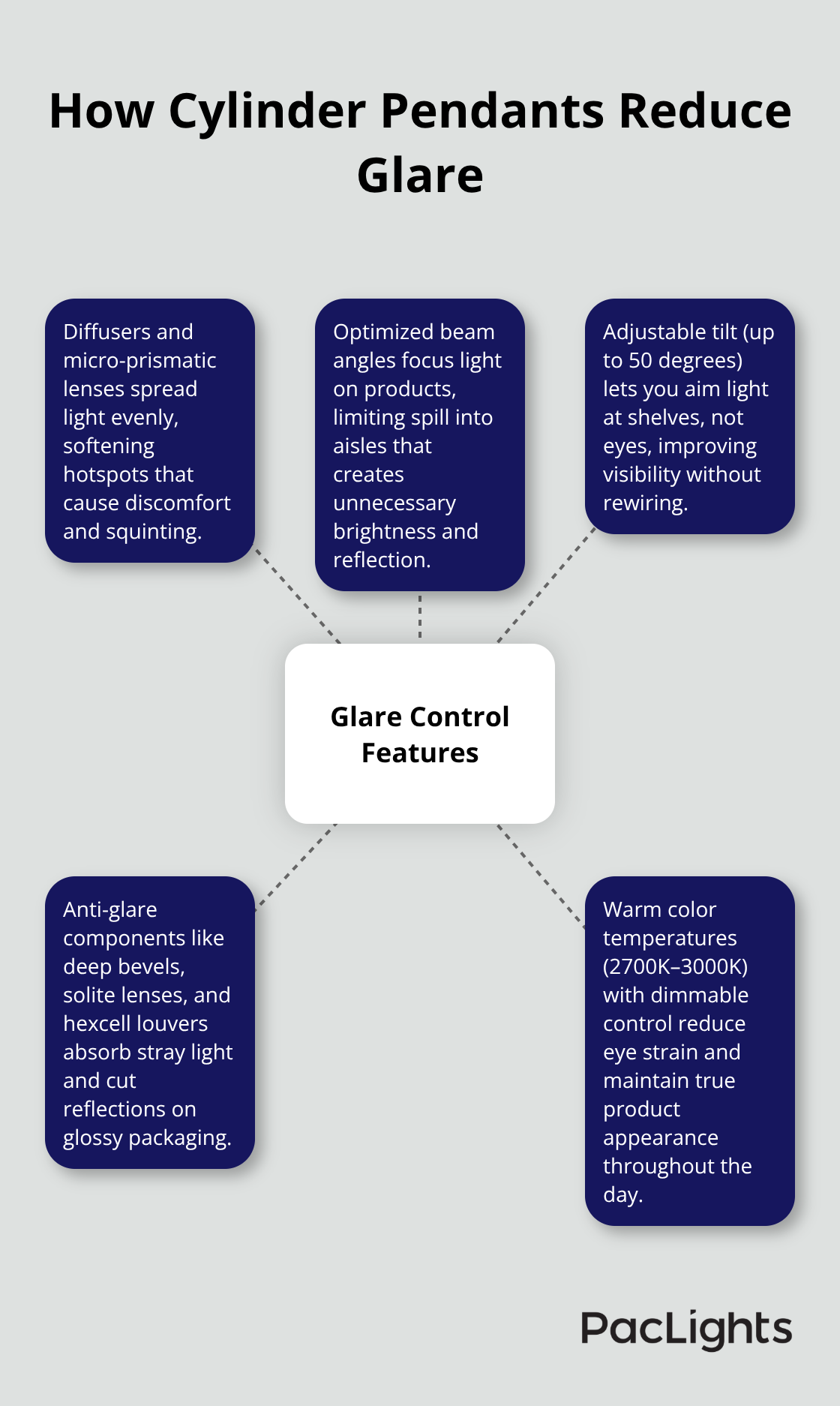 Visual map of glare-control features in cylinder pendants - Cylinder pendant glare