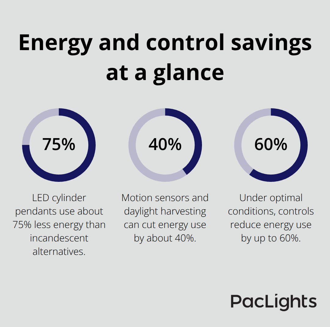 LED and smart control savings percentages for cylinder pendant lighting - cylinder pendant light designs