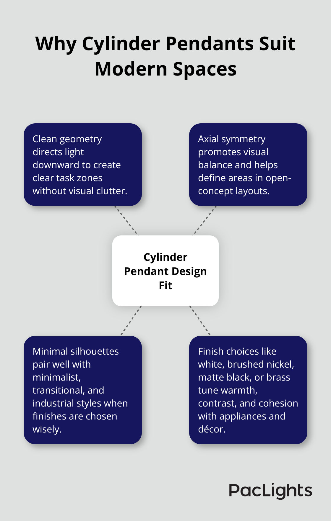 Infographic showing why cylinder pendants fit modern interiors - cylinder pendant light fixtures