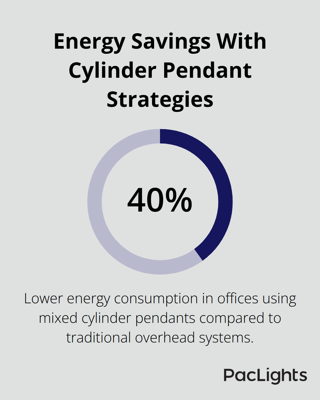 Chart highlighting office energy reduction using mixed cylinder pendants