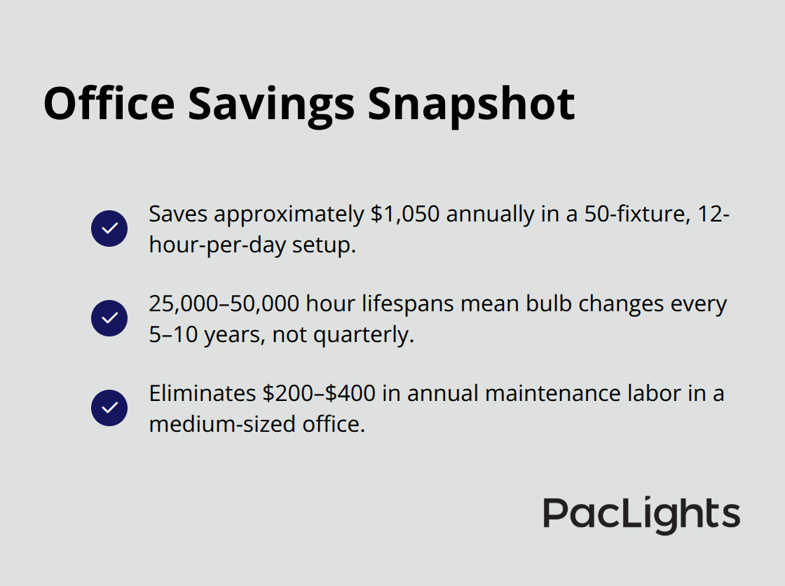 Key savings from LED cylinder pendants in corporate office applications