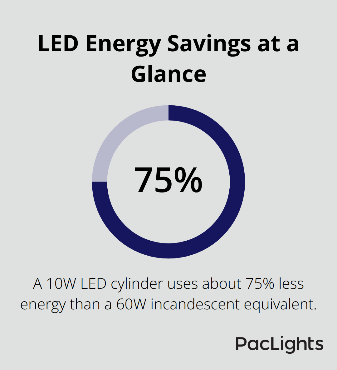 Chart showing that a 10W LED cylinder uses about 75% less energy than a 60W incandescent equivalent for U.S. homes. - cylinder pendant lighting