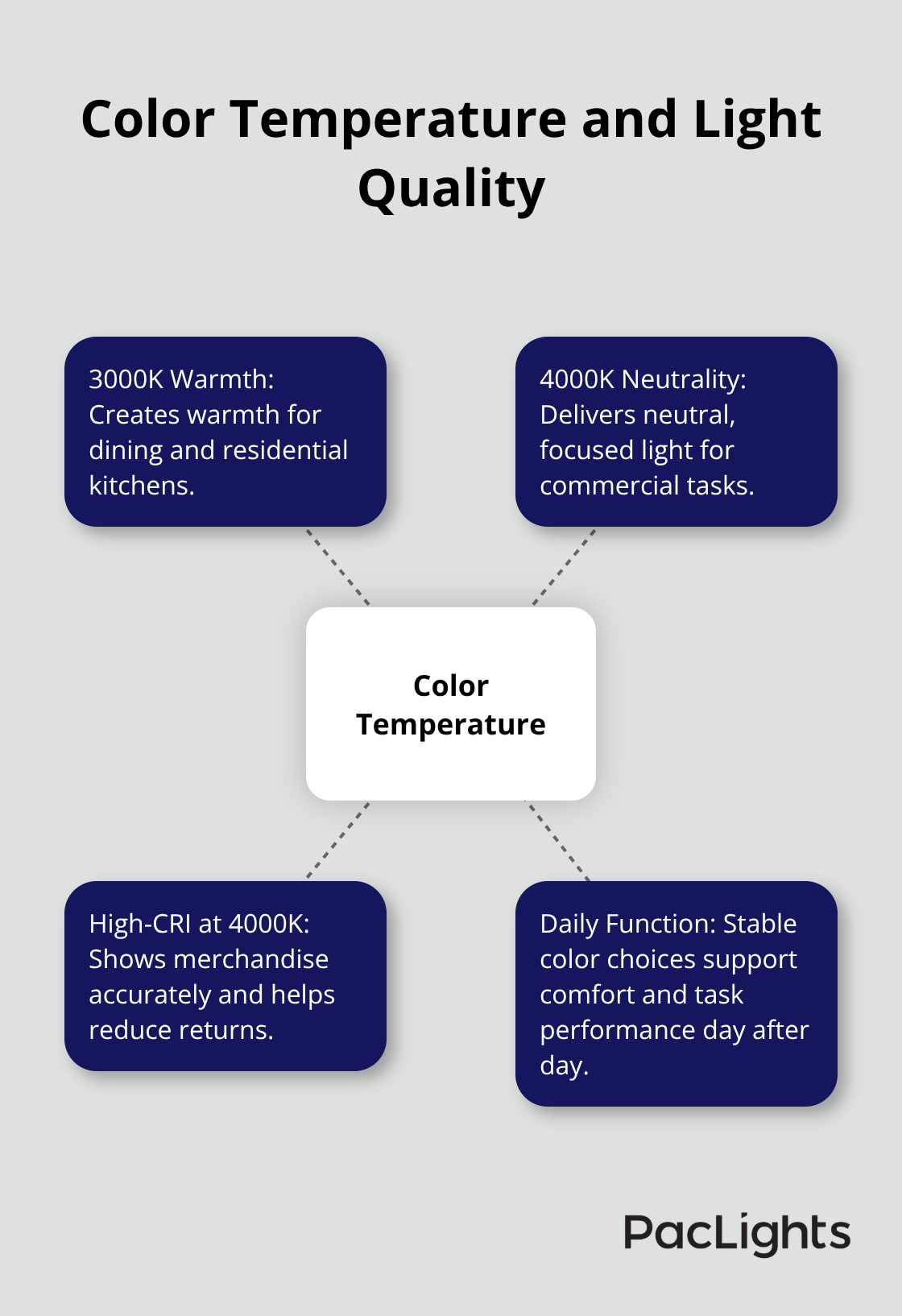 Hub-and-spoke diagram comparing 3000K warmth, 4000K neutrality, and high-CRI benefits for U.S. applications. - cylinder pendant lighting