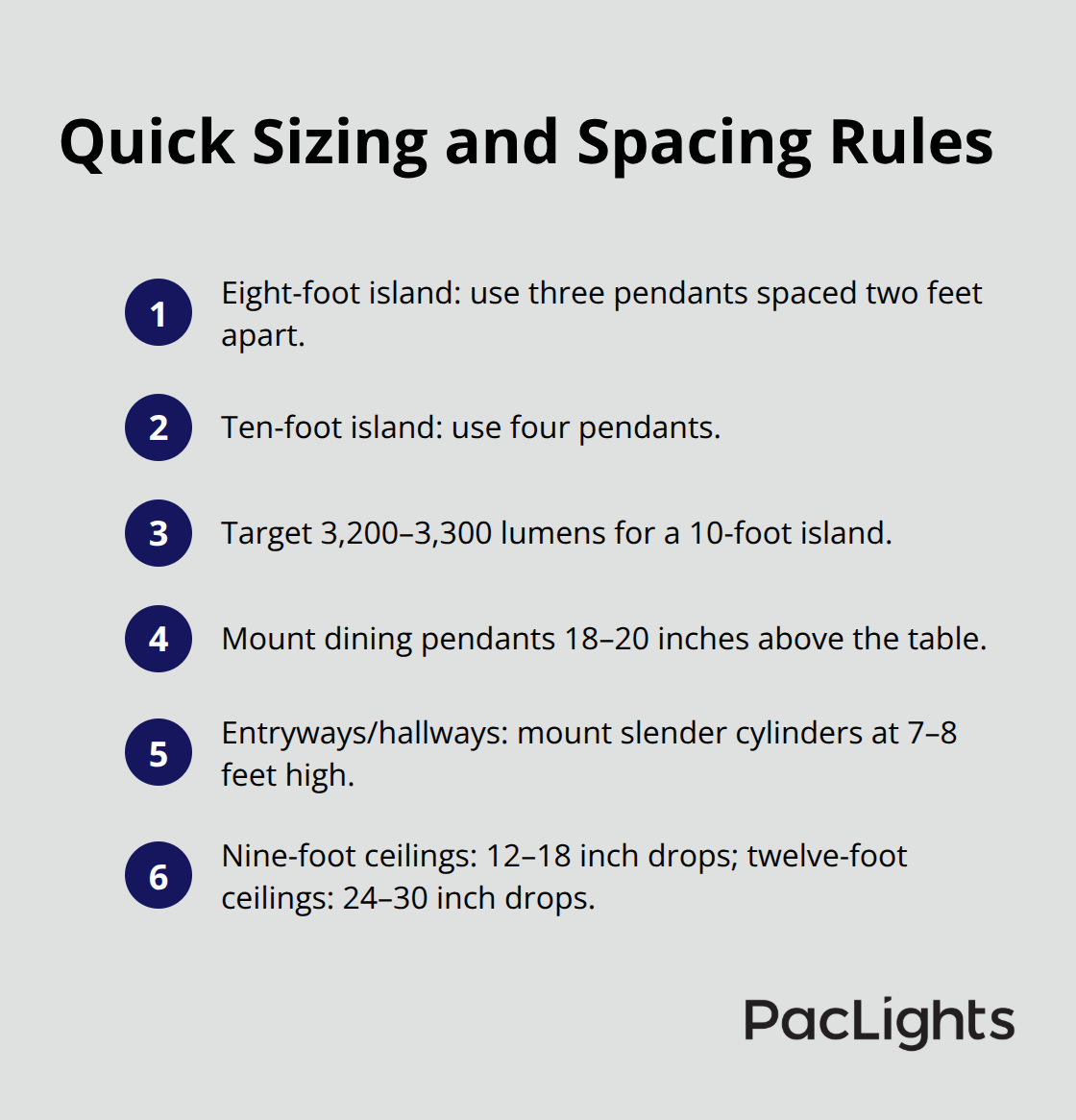 Compact checklist summarizing pendant counts, lumens, mounting heights, and ceiling drop guidelines for U.S. spaces.