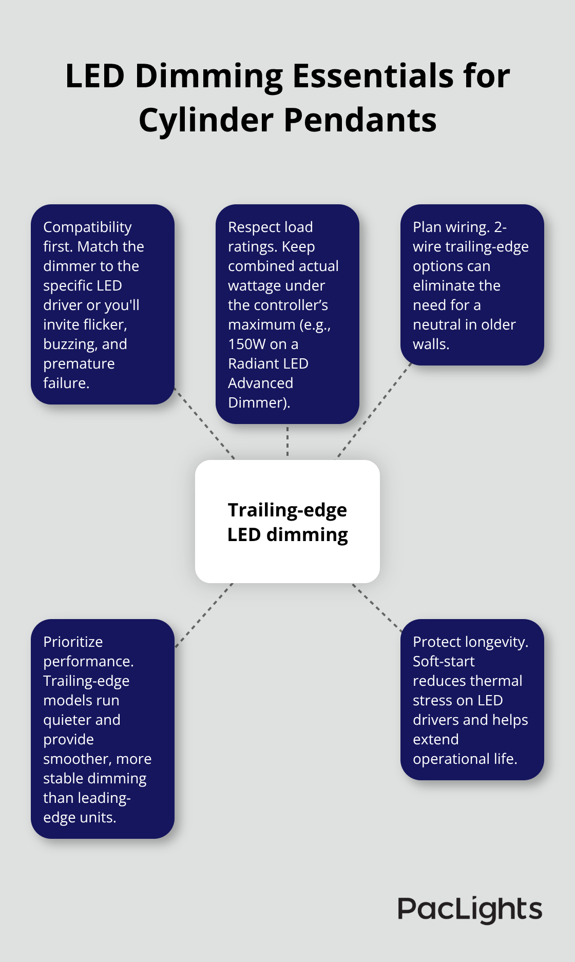 Hub-and-spoke diagram showing trailing-edge dimming at the center with key considerations: compatibility, load rating, wiring needs, noise/quality, and soft-start longevity. - Cylinder pendant lights dimming