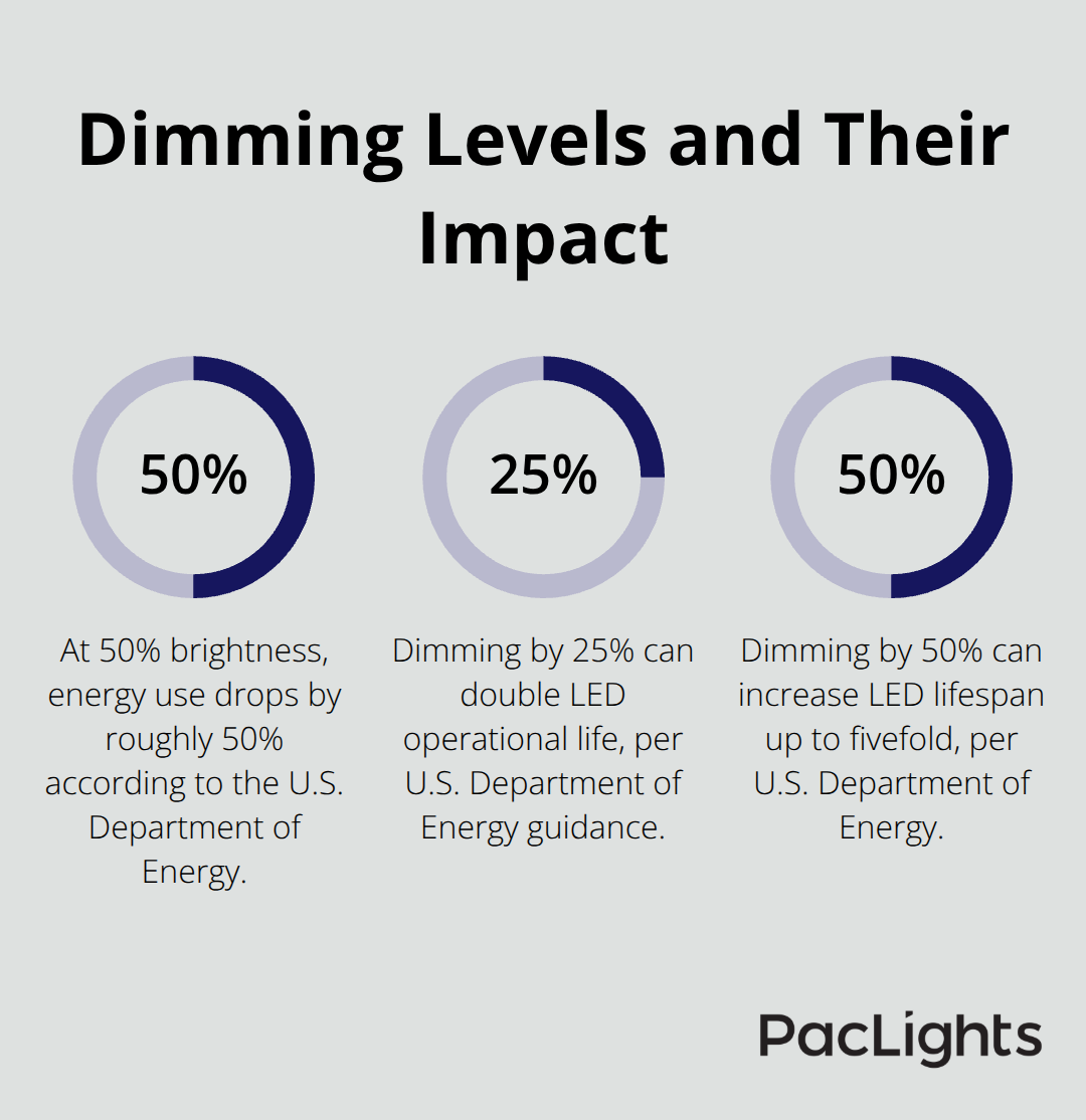 Percentage chart highlighting 50% energy savings at 50% brightness and DOE lifespan gains at 25% and 50% dimming. - Cylinder pendant lights dimming
