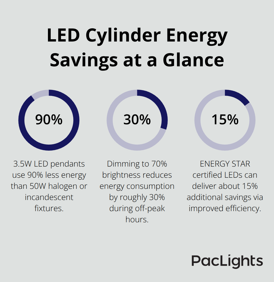 Percentages illustrating key energy savings from LED cylinder pendants - cylinder pendant lights hospitality