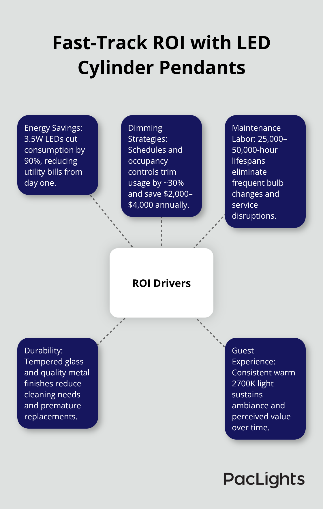 Hub-and-spoke diagram of the main ROI drivers for LED cylinder pendants