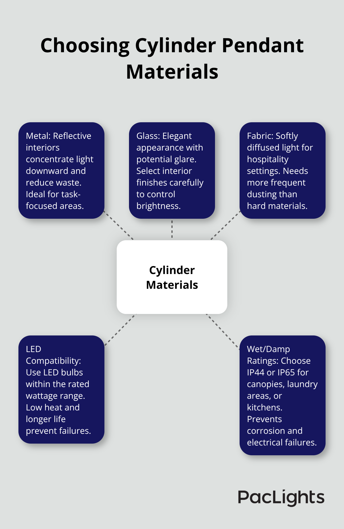 Visual guide to material options and ratings for cylinder pendants - Cylinder pendant lights installation