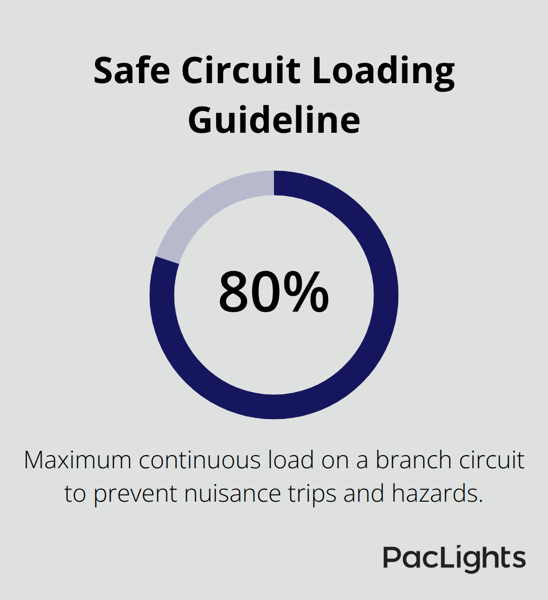 Chart showing the 80% continuous load rule for branch circuits