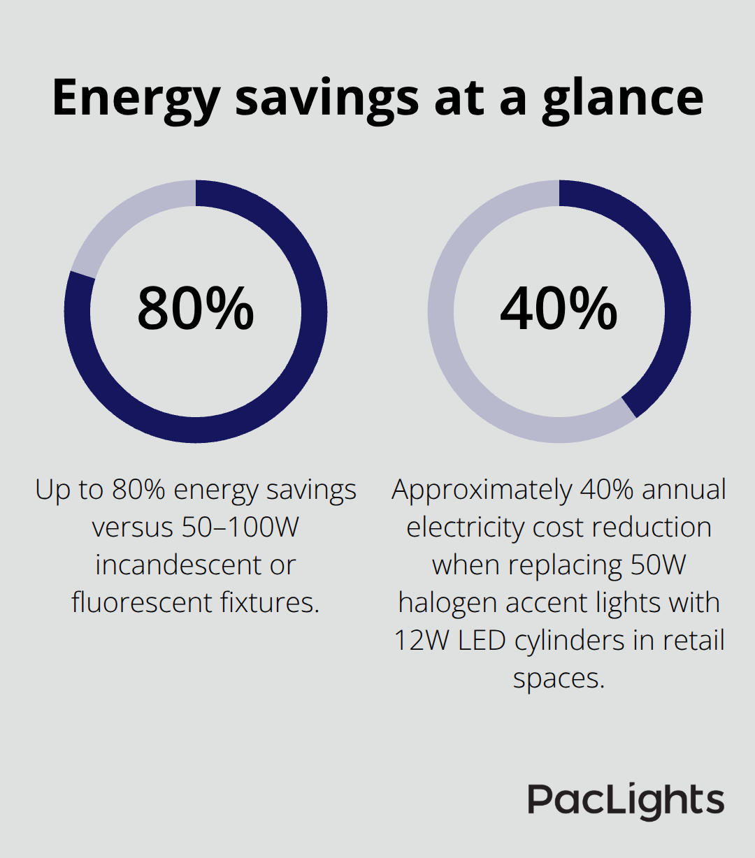 Percentage energy savings from LED cylinder wall lights in commercial applications - Cylinder wall accent
