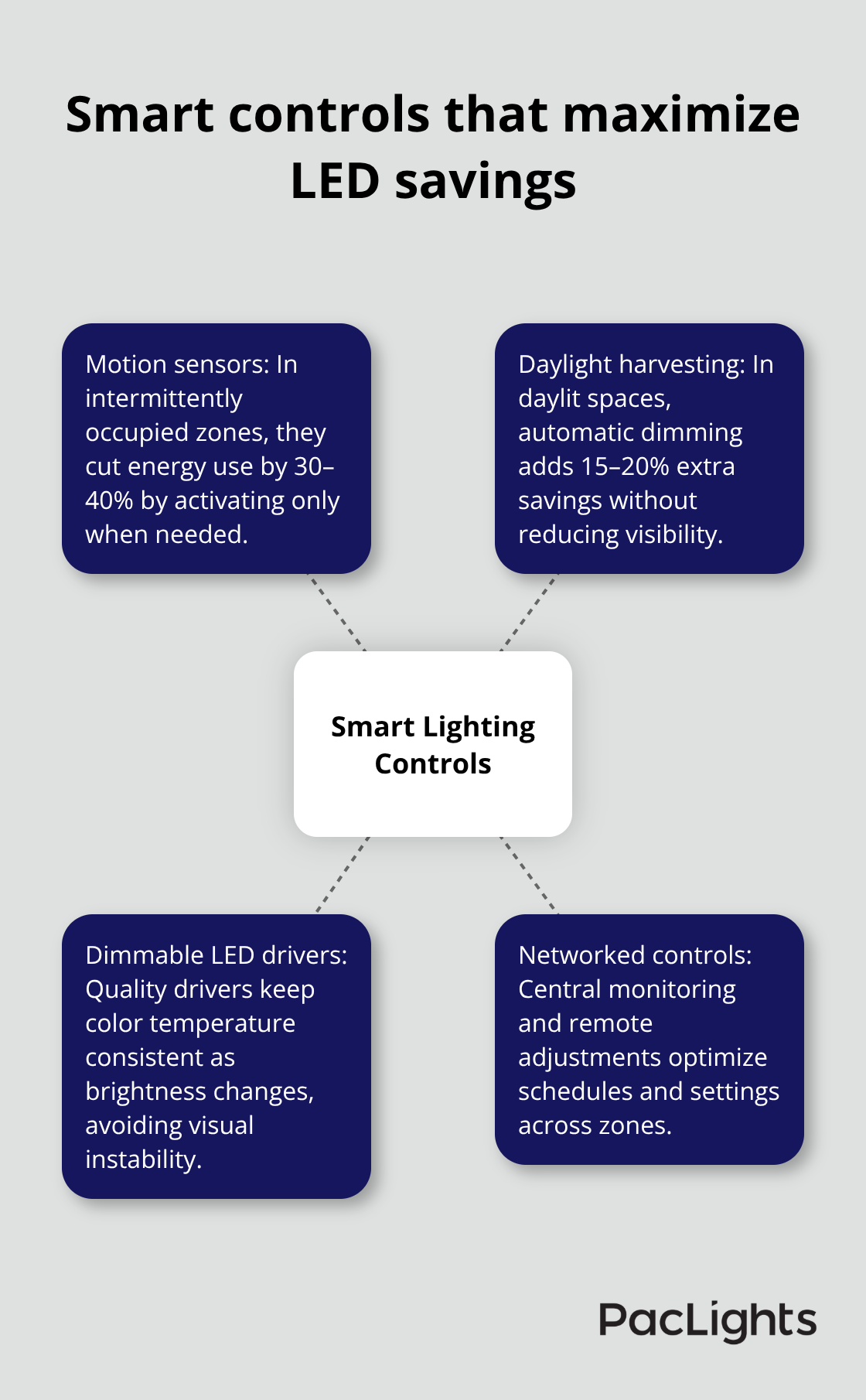Hub-and-spoke diagram of key smart lighting controls for cylinder wall lights - Cylinder wall accent