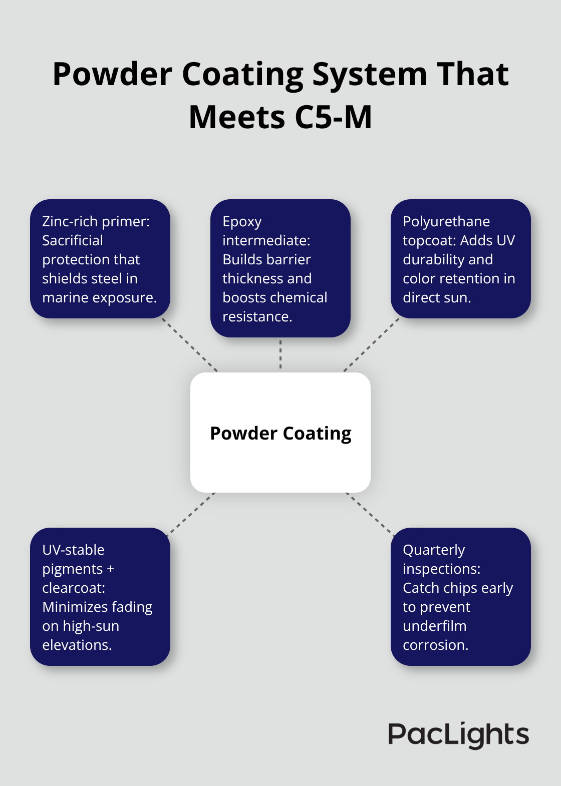 Diagram showing the powder coating system layers and maintenance that achieve C5-M durability. - Cylinder wall finishes