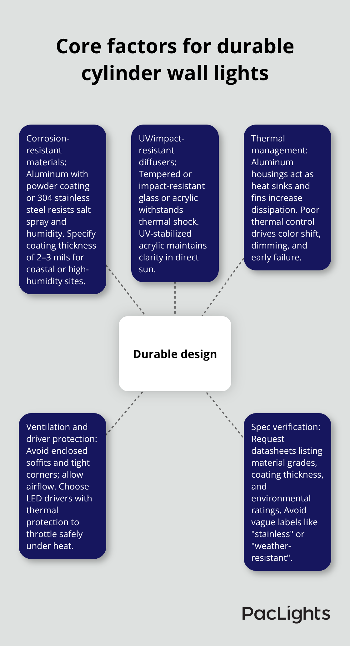 Hub-and-spoke showing the key elements that make cylinder wall lights durable outdoors.