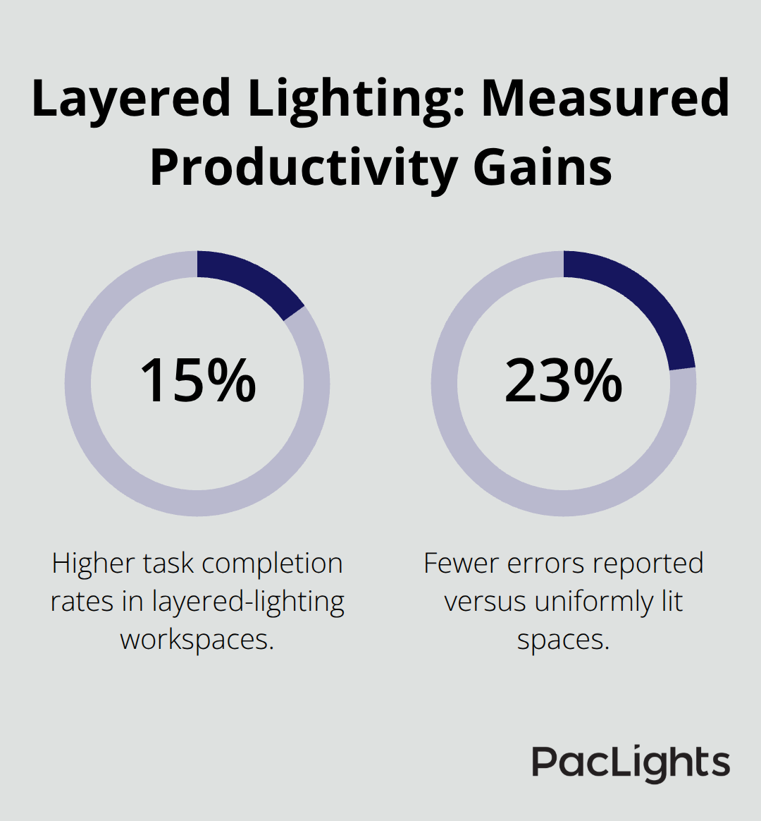 Chart showing 15% higher task completion rates and 23% fewer errors with layered lighting compared to uniform lighting. - cylinder wall lights appearance