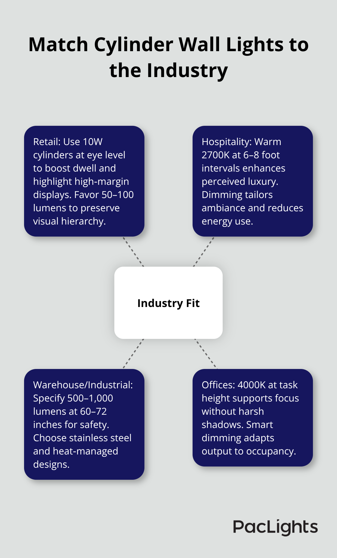 Hub-and-spoke diagram mapping cylinder wall light choices to retail, hospitality, warehouse/industrial, and office needs.
