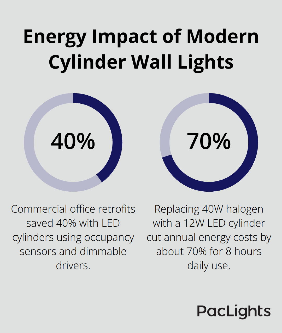 Chart showing energy savings from LED cylinder wall lights in commercial and residential use cases. - cylinder wall lights design