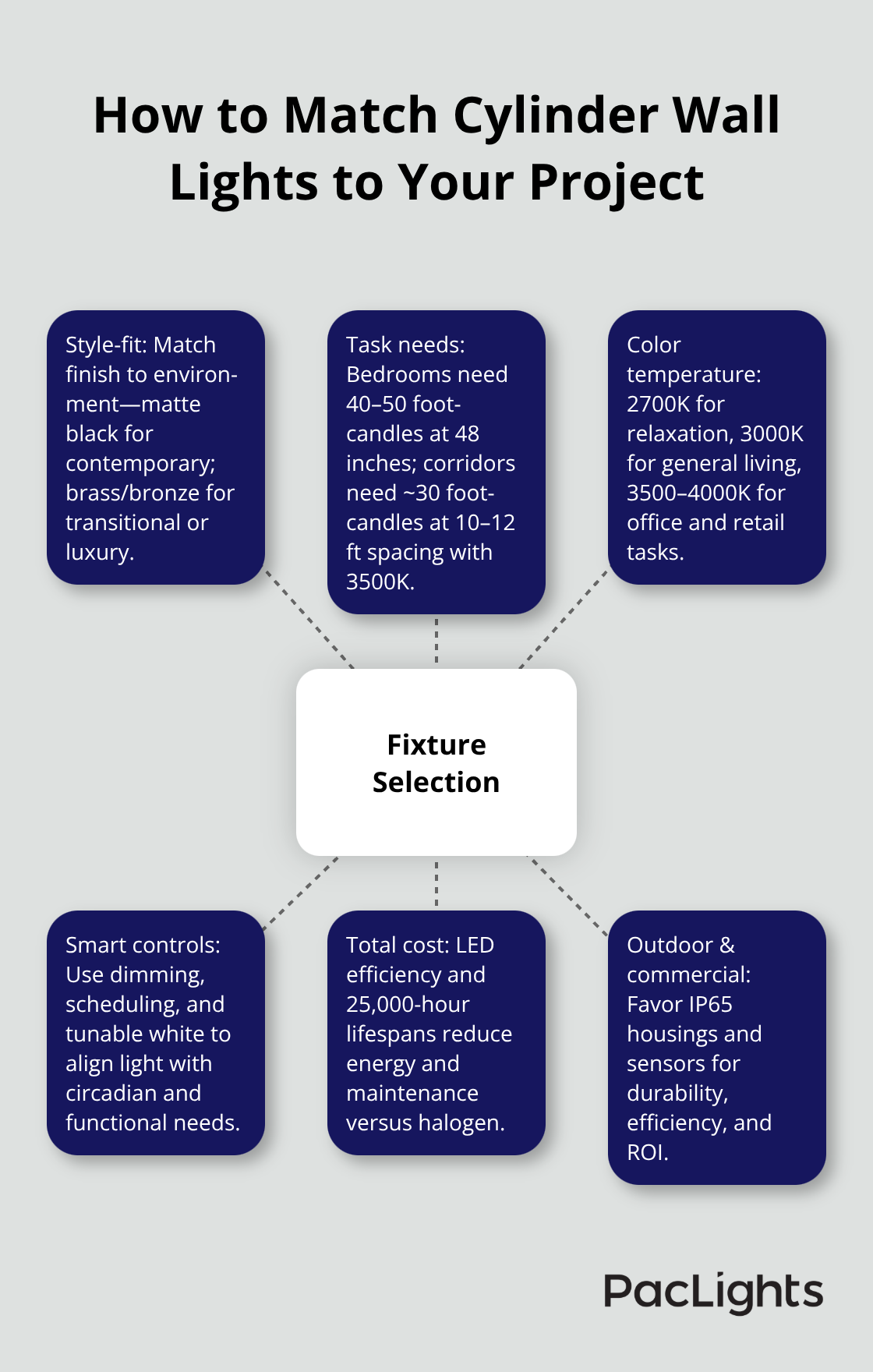 Hub-and-spoke diagram showing key factors for selecting cylinder wall lights. - cylinder wall lights design