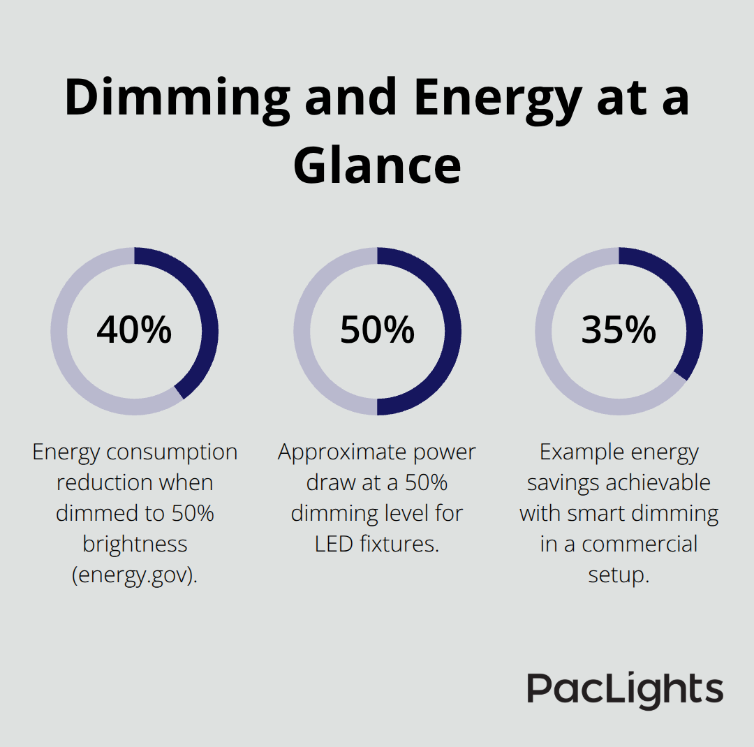 Key dimming percentages and their impact on power and savings for cylinder wall lights.