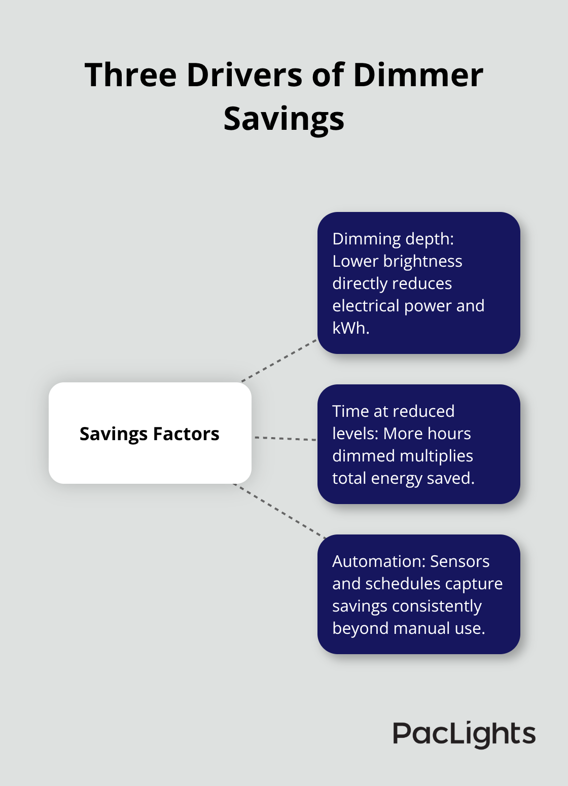 Hub-and-spoke diagram showing the three primary factors that determine dimmer-related energy savings. - cylinder wall lights dimmers