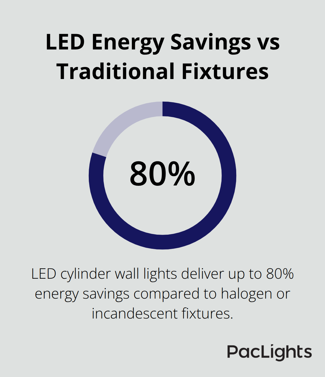 Chart showing up to 80% energy savings with LED cylinder wall lights compared to halogen or incandescent.