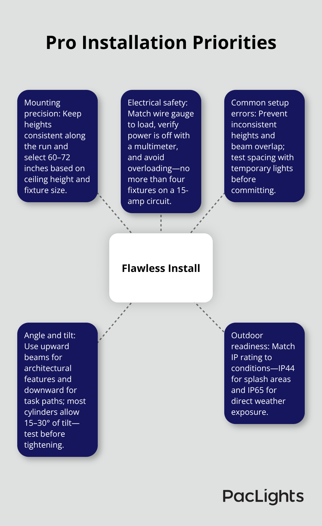 Hub-and-spoke diagram of the top priorities for professional cylinder wall light installation. - Cylinder wall lights installation