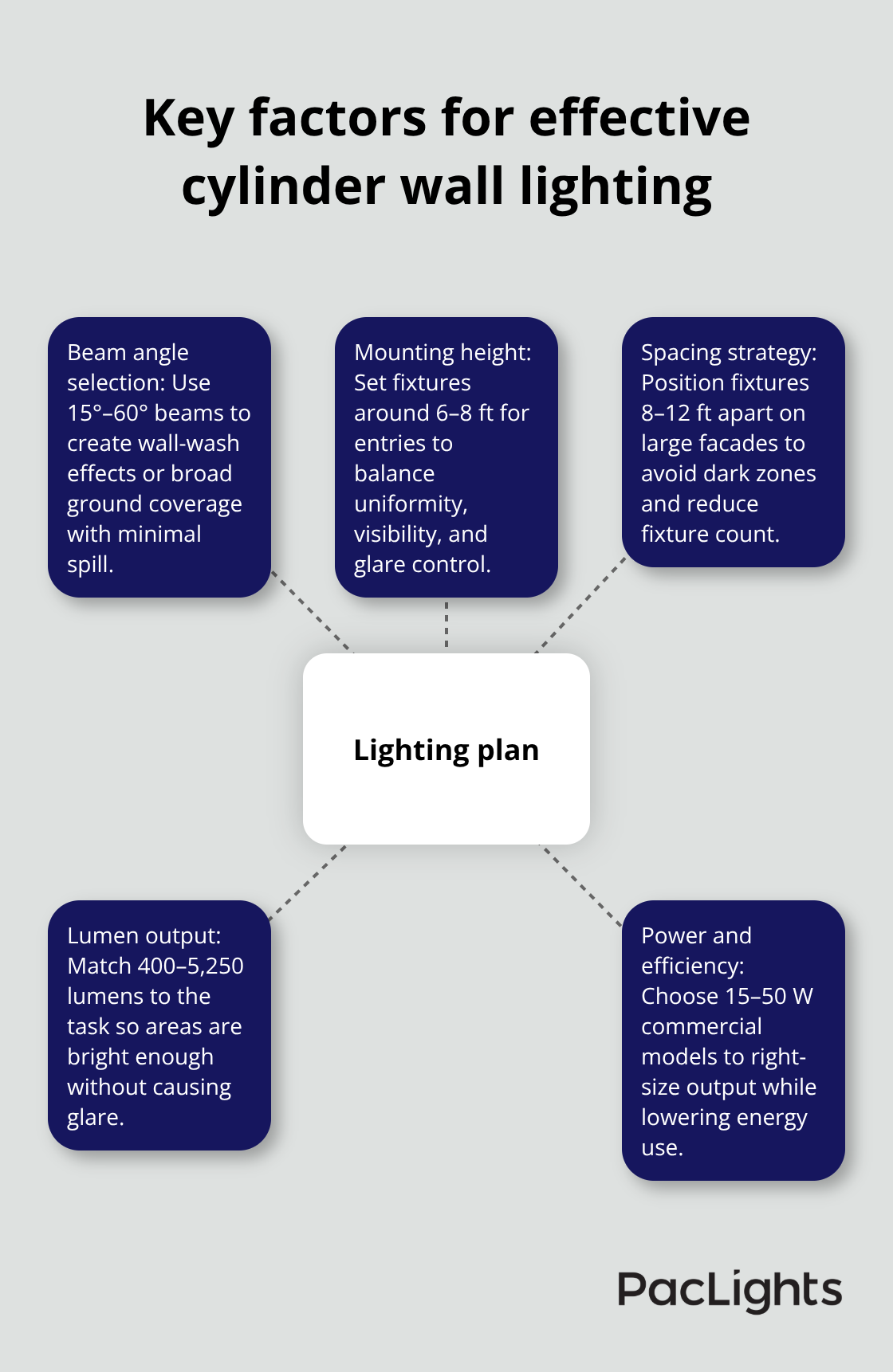 Hub-and-spoke chart showing core planning factors for cylinder wall lights - cylinder wall lights outdoor