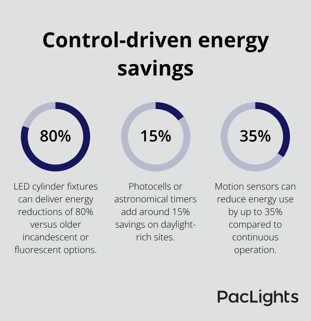 Percentage savings from photocells and motion sensors on outdoor lighting energy use - cylinder wall lights outdoor