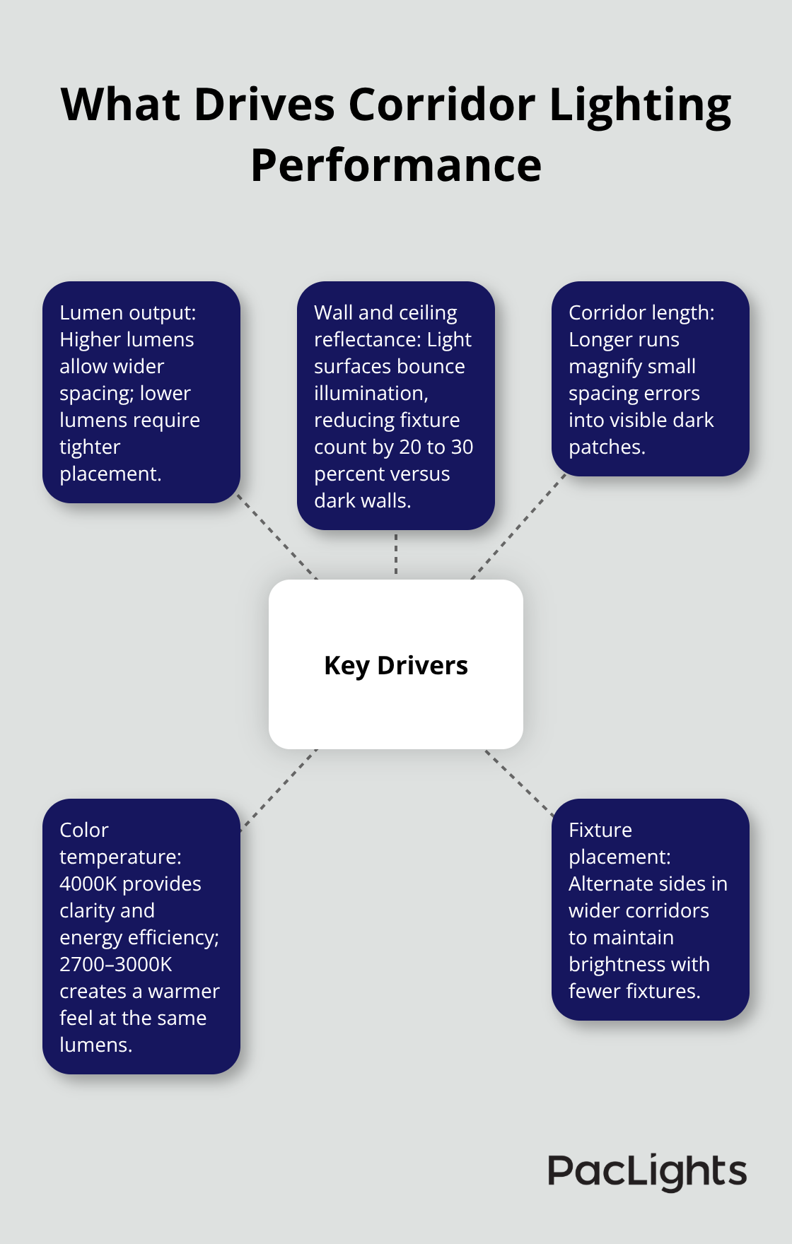 Hub-and-spoke chart showing factors that influence corridor lighting performance - cylinder wall lights spacing