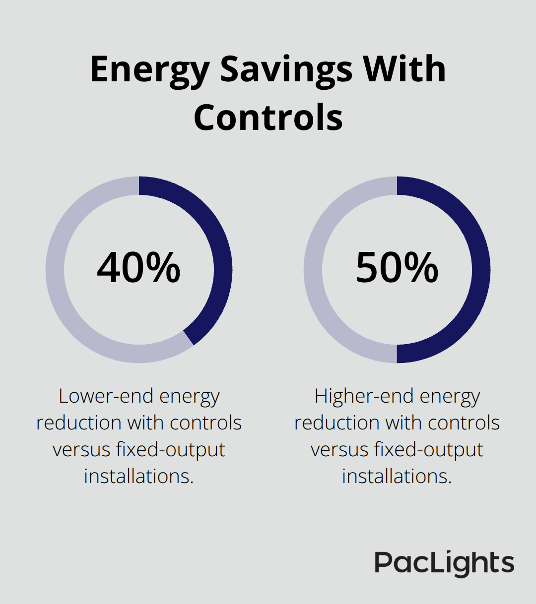Percentage range of energy savings from motion sensors and dimming controls compared to fixed-output lighting - cylinder wall lights spacing