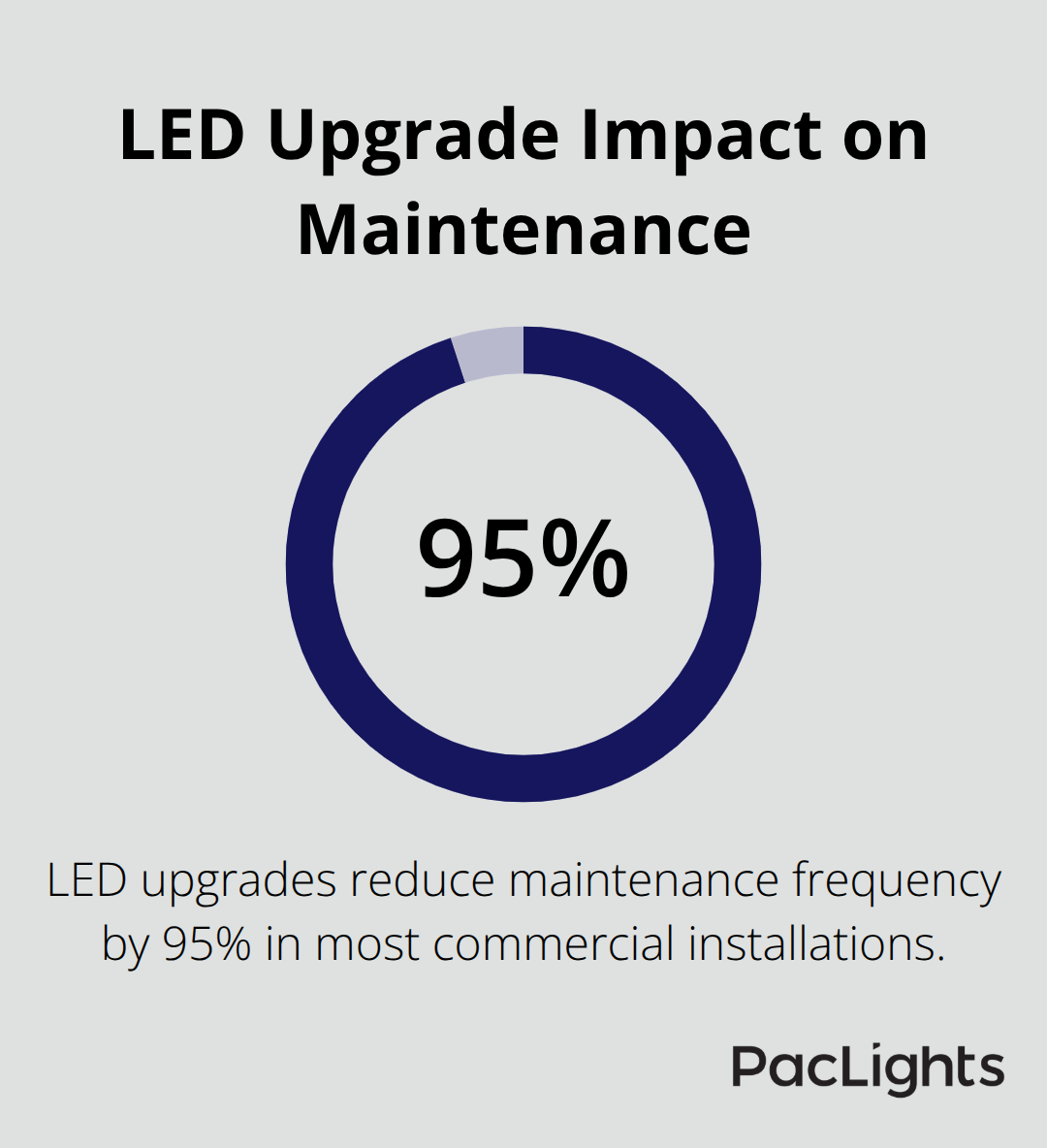 Chart showing how switching to LED bulbs significantly reduces maintenance frequency. - Cylinder wall maintenance