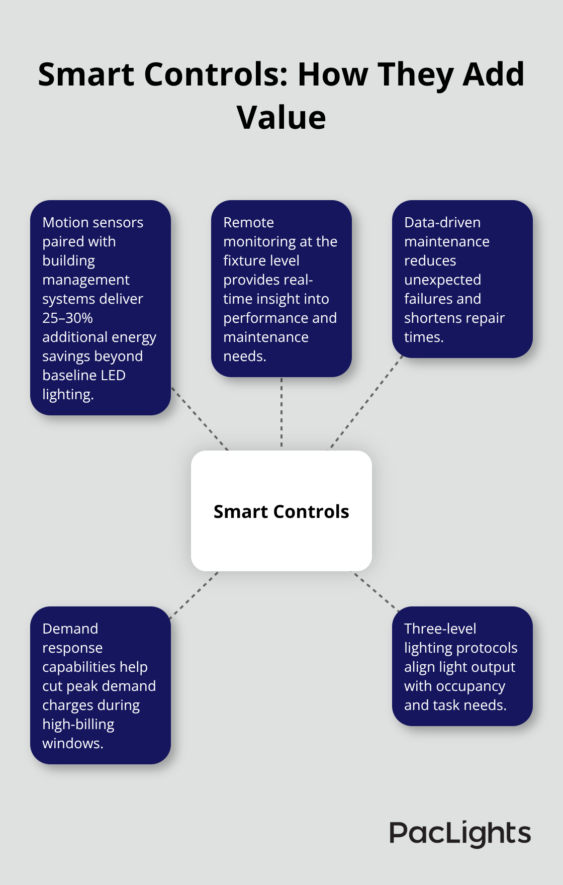 Diagram showing smart lighting controls benefits for U.S. data centers - data center aisle lighting