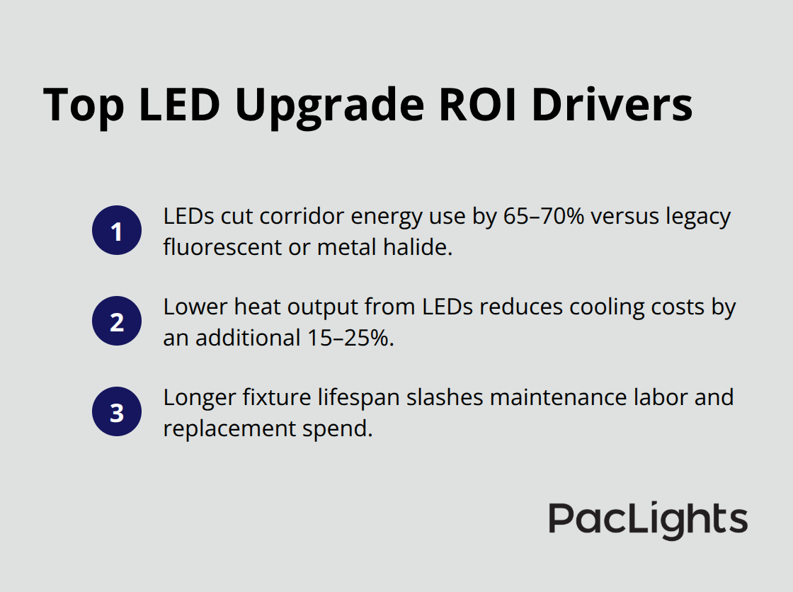 Compact list of LED upgrade ROI drivers for U.S. data centers - data center aisle lighting