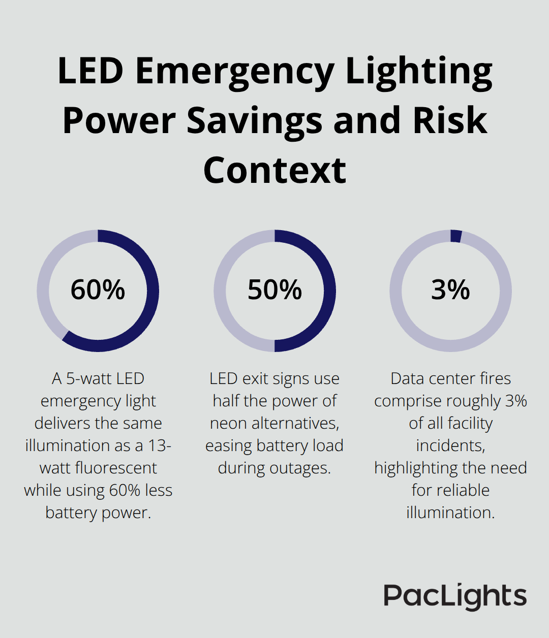 Infographic showing LED emergency lighting battery savings and a data center fire incidence percentage. - data center emergency lighting