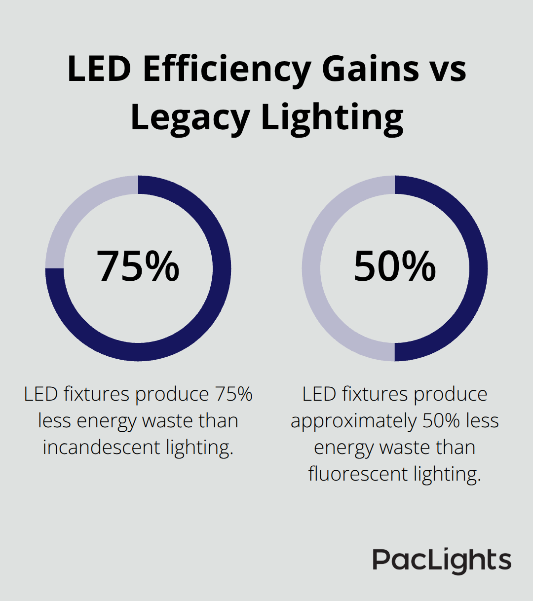 Comparison of energy waste reductions: LEDs vs incandescent and fluorescent lighting in U.S. data centers. - data center LED fixtures