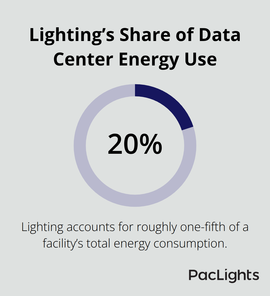 Chart showing that lighting accounts for about 20% of total data center energy consumption. - data center lighting efficiency