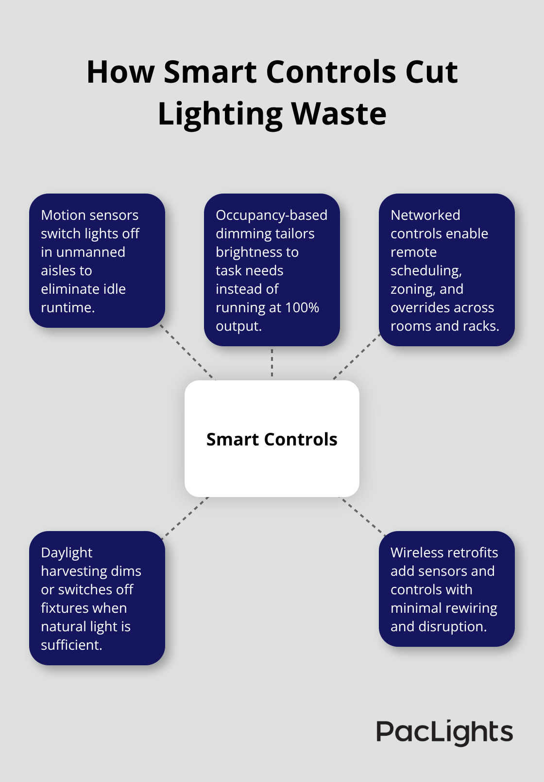 Hub-and-spoke diagram showing smart controls strategies that reduce lighting energy use in data centers. - data center lighting efficiency