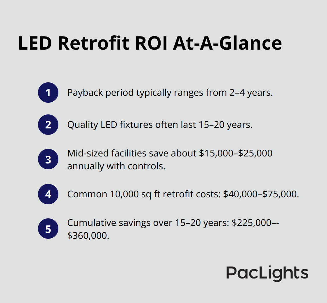 Compact list summarizing LED retrofit payback, lifespan, annual savings, costs, and long-term returns.