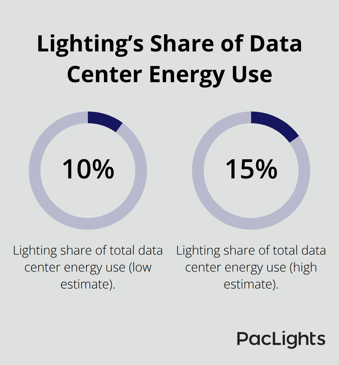 Chart showing lighting’s share of total data center energy consumption as a 10–15% range. - data center lighting layout