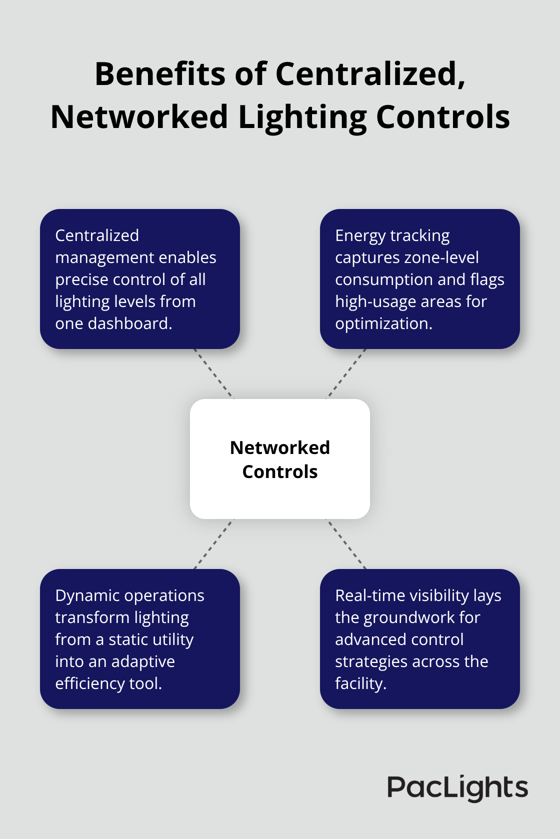 Hub-and-spoke visual showing how centralized controls improve management, tracking, operations, and visibility. - data center lighting layout