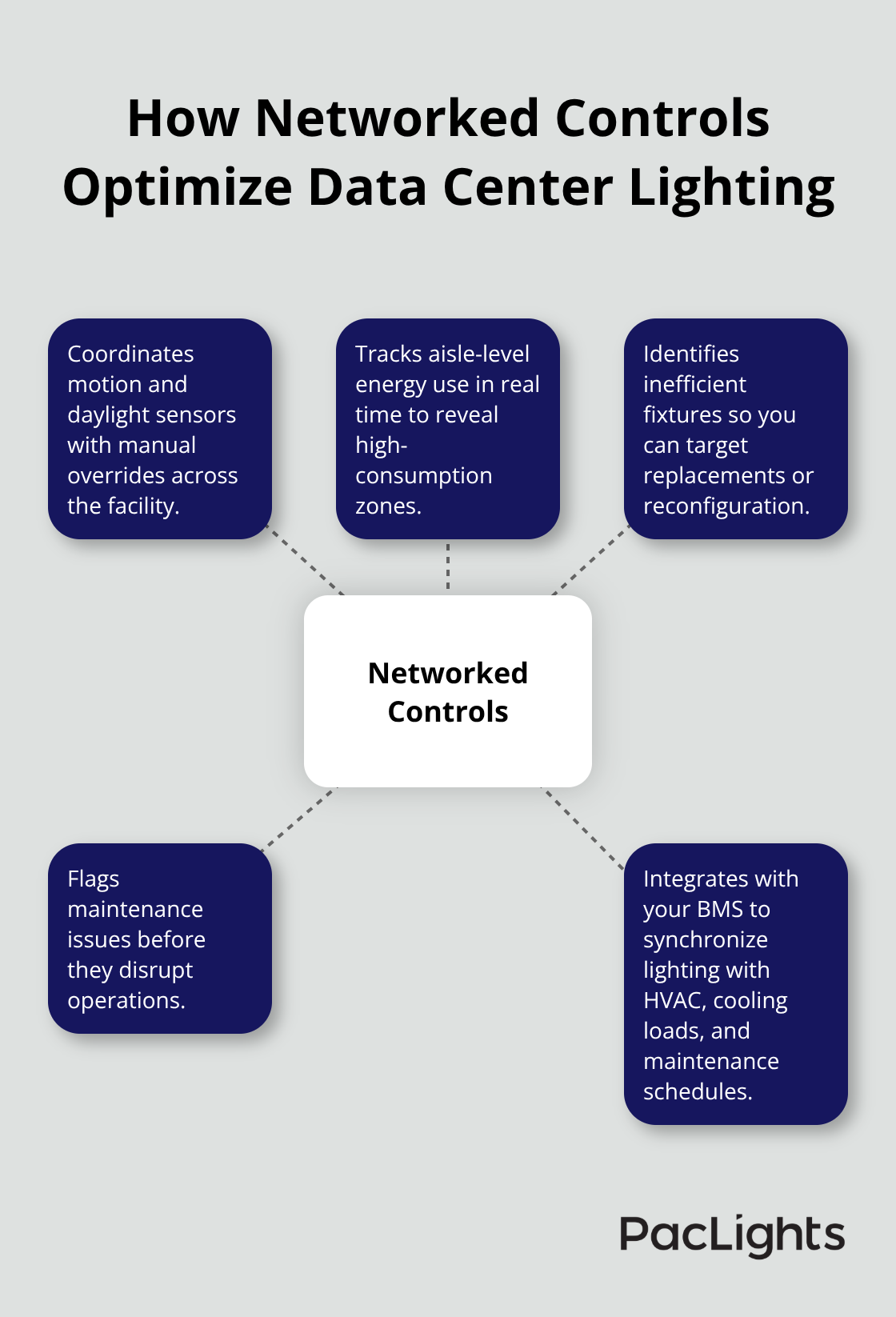 Hub-and-spoke showing how networked lighting controls coordinate devices and deliver insights - data center lighting tips