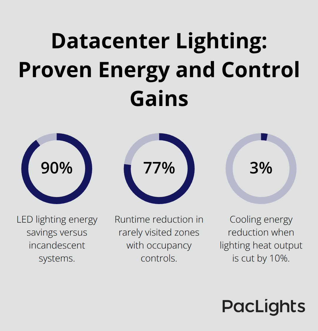 Chart showing 90% LED energy savings, 77% runtime reduction with occupancy controls, and up to 3% cooling energy reduction from lower lighting heat. - datacenter aisle lighting