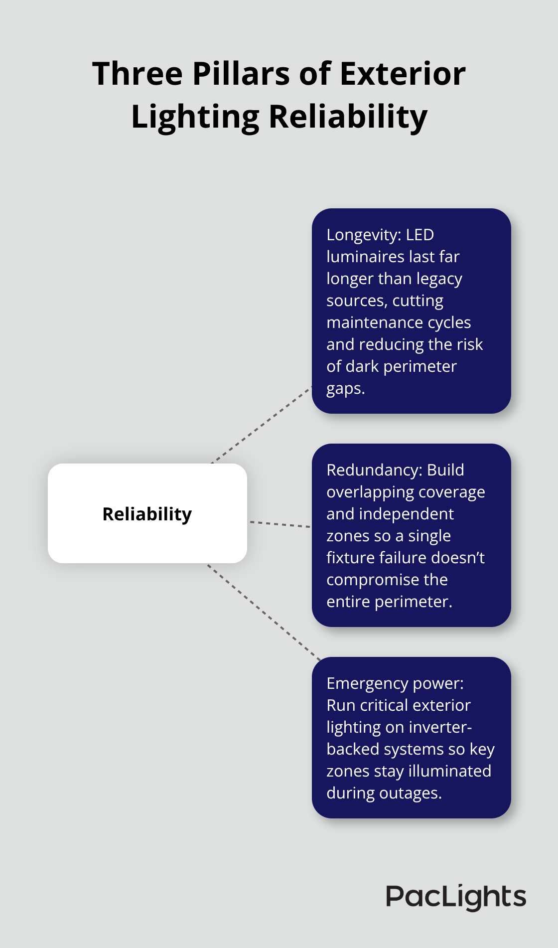 Visualization of reliability factors for datacenter exterior lighting: longevity, redundancy, and emergency power integration.