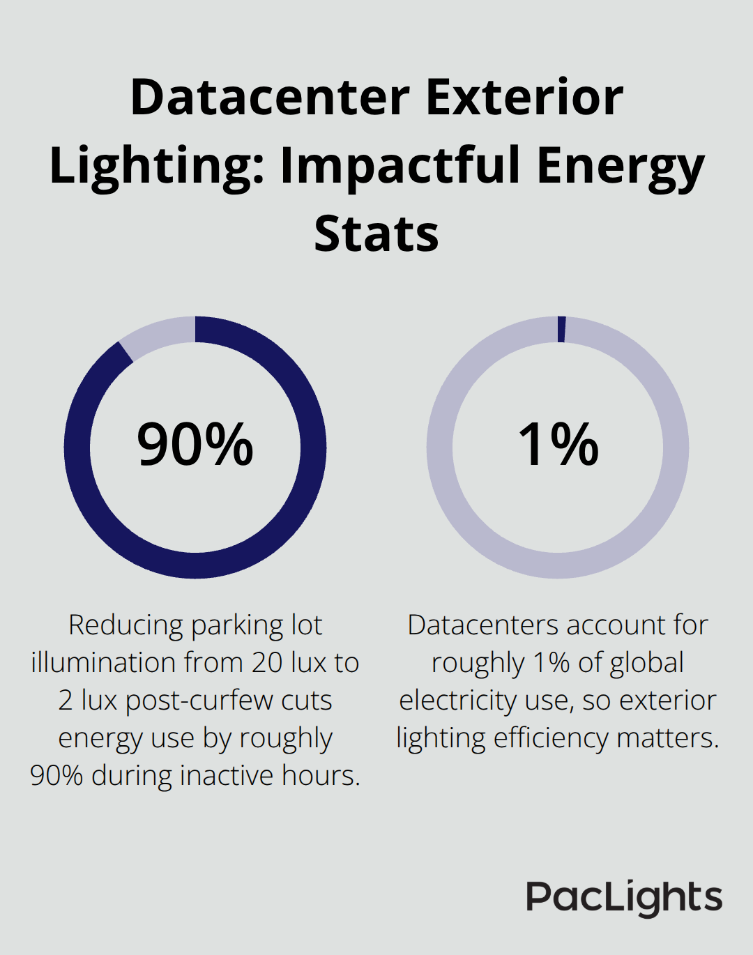Percentage highlights showing datacenter energy share and savings from post-curfew dimming. - Datacenter Exterior Lighting